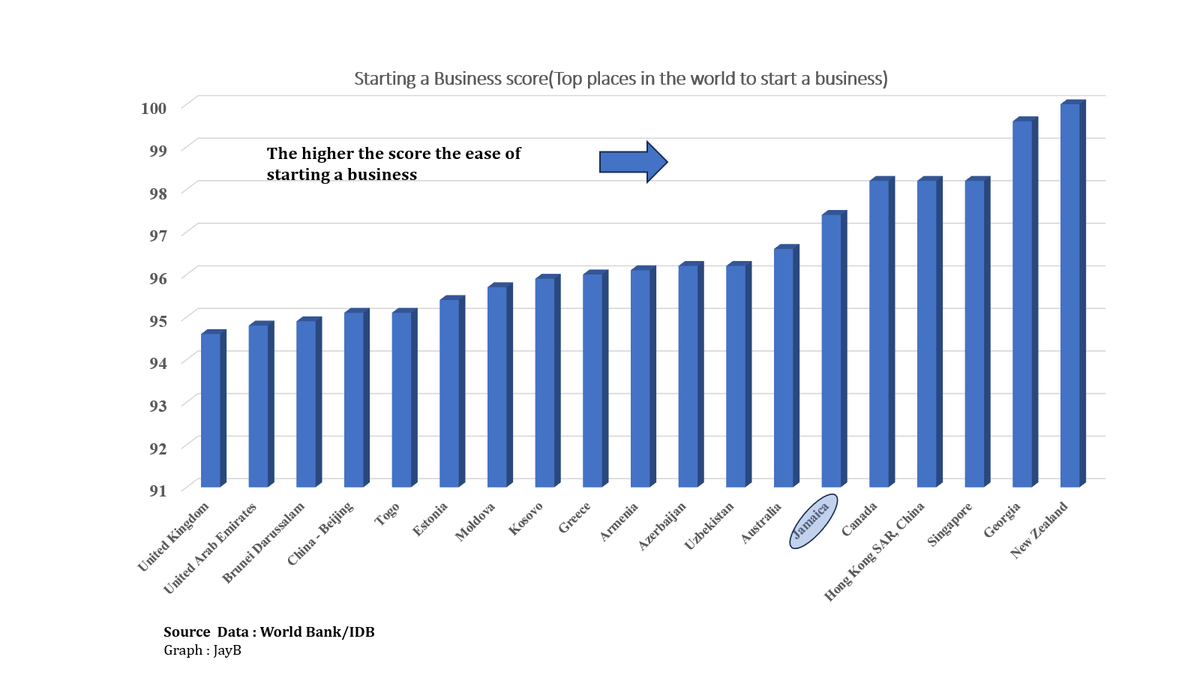 jayjaybrown97's tweet photo. There is no argument about where is the best places in the world to start a business.
Jamaica is in the top 10
#ArgumentDone https://t.co/98ahlqHaz9