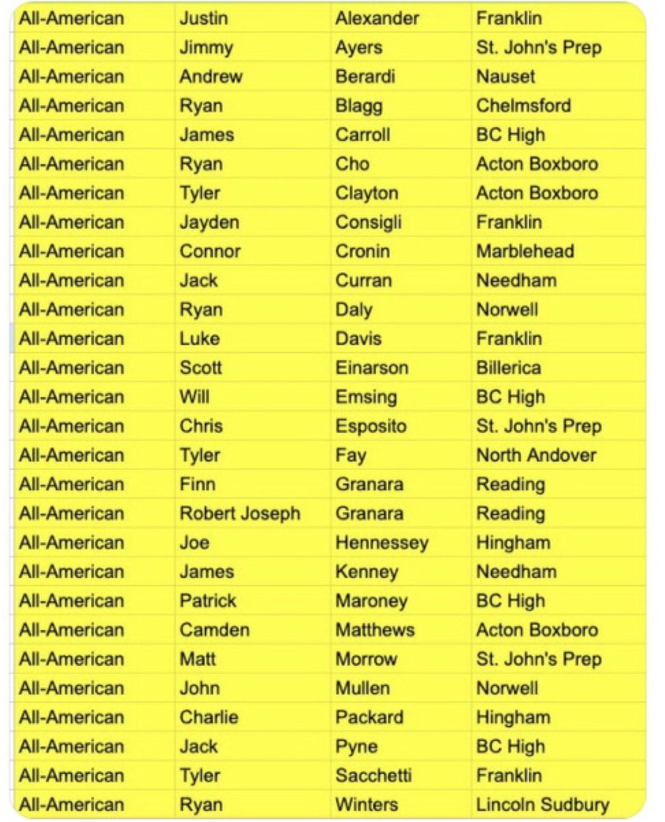 Loved playing for this team going to miss wearing a Marblehead Jersey! 

⭐️USA All-American⭐️

81 goals, 50 assist, 131 points