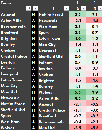 LockedinFPL's tweet photo. Just a little sneak peak then
....our FDR for GW1 is out.
A toughish start for City ?
A battering for Luton?
Mbuemo anyone v Spurs (H) ?
Head across to YouTube and Subscribe for the pre season content coming in a few weeks.
More on our Discord....
#FPL #Netthathaul https://t.co/G50pWRerO8