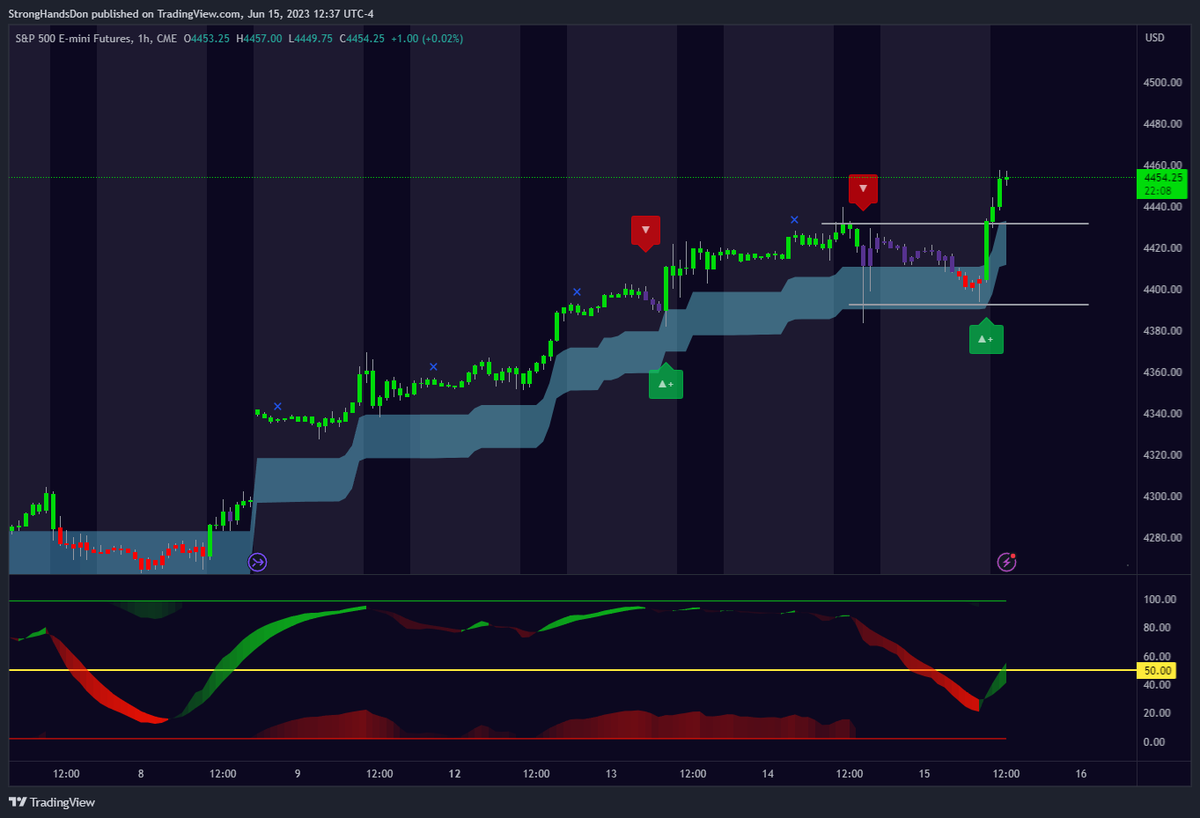 AngelHigareda's tweet photo. @RetirementRight The one hour just got it's momentum back to bullish, this train ain't stopping until 4500 https://t.co/cEUZUl1GSd