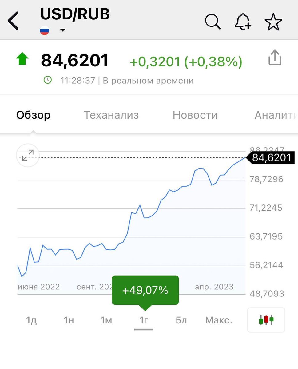 Рубль за год девальвирован на 49 %. 

Российская валюта по темпам обесценивания теперь сопоставима с аргентинским песо и турецкой лирой. 
А так, да, 'санкции не работают'