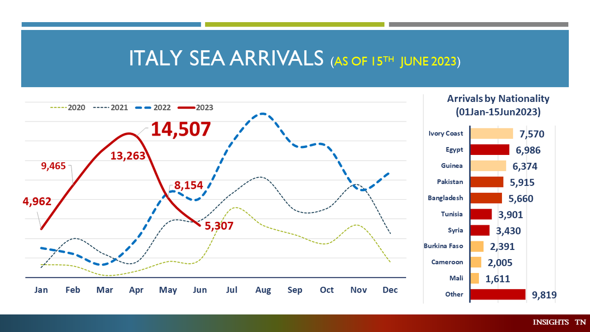 According to @Viminale, as of June 15th this year, a staggering 55,662 migrants have arrived in #Italy. Shockingly, 11% of them are unaccompanied children. We must prioritize their safety and well-being. #MigrationCrisis #ChildrenInNeed