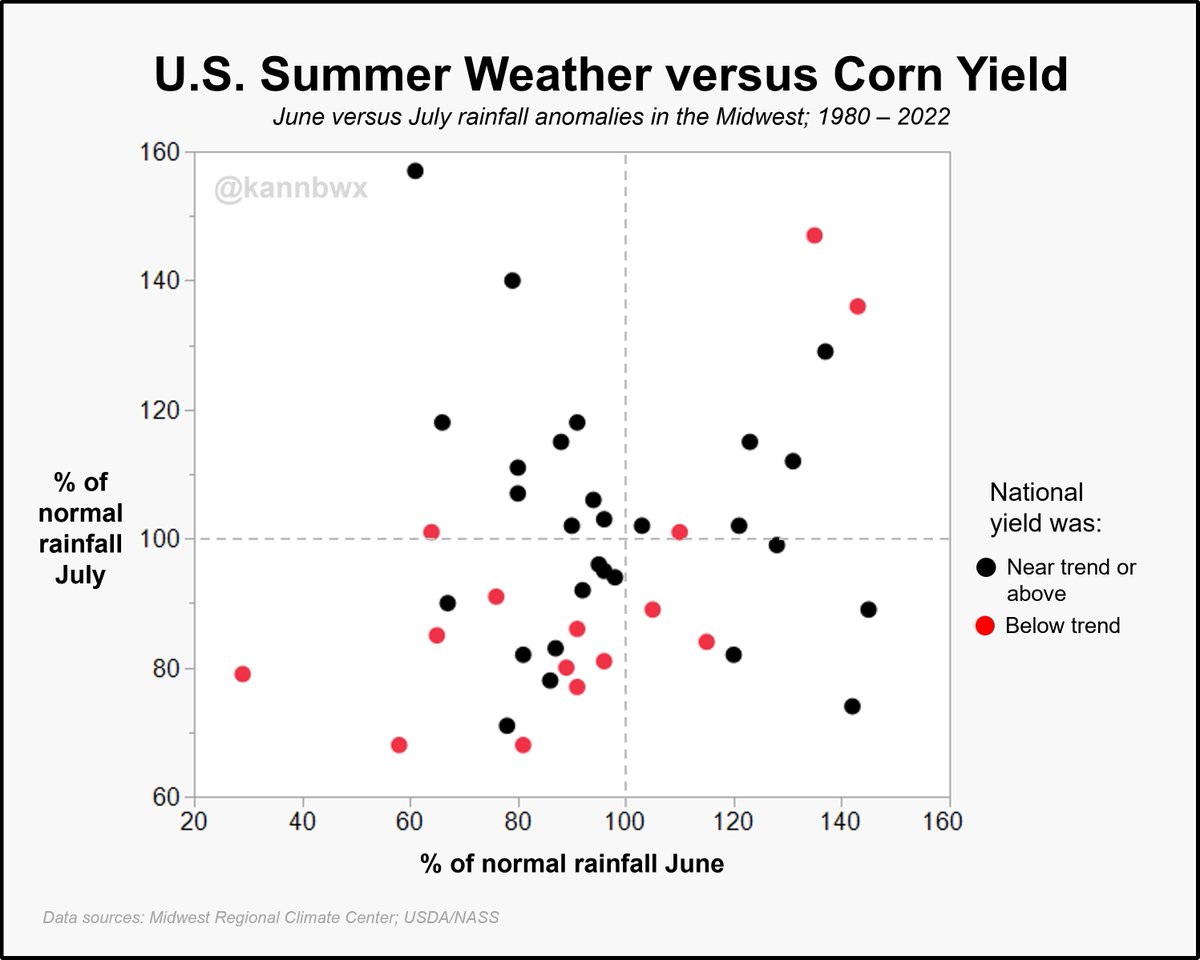 kannbwx's tweet photo. 🇺🇸I was curious how often dry Junes in the U.S. Midwest precede dry Julys - mixed results. I was also interested how #corn yield turns out in those years. Here's what I found:

⚫️Yield within a couple % of trend or above 
🔴Yield more than a couple % below trend https://t.co/iKVJjkR5Aw
