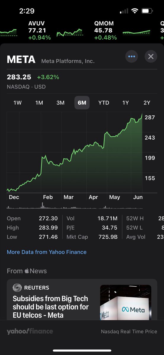 GriffinTKent's tweet photo. If it weren’t for those sharp upticks Meta’s six month price history would look like short duration fixed income

Except it’s up 143% since Dec https://t.co/ZZcJF96WYT