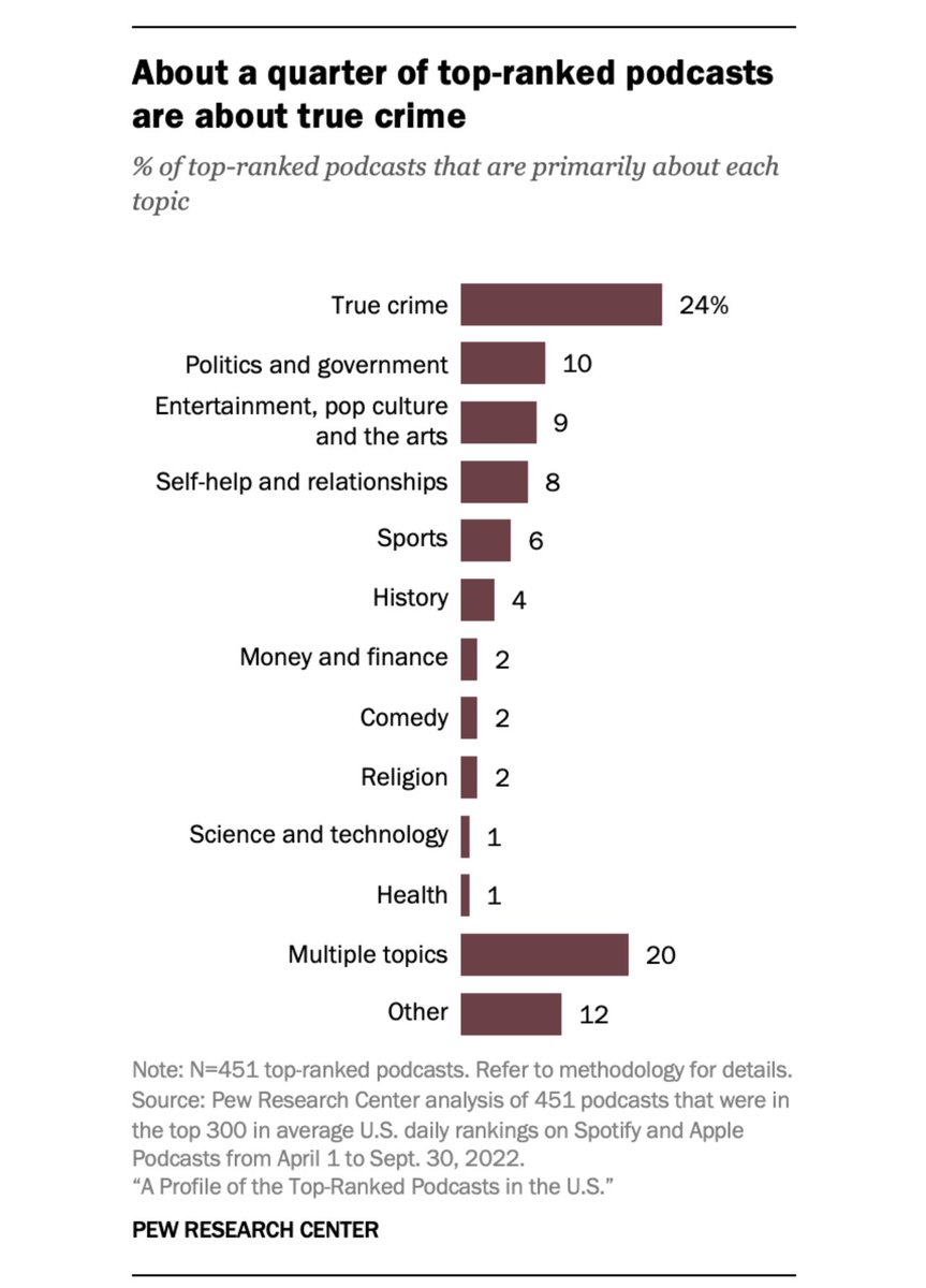 Thing the podcast industry knows but doesn’t spend much time talking about - true crime is the most popular genre, by a very long shot: pewresearch.org/journalism/202…