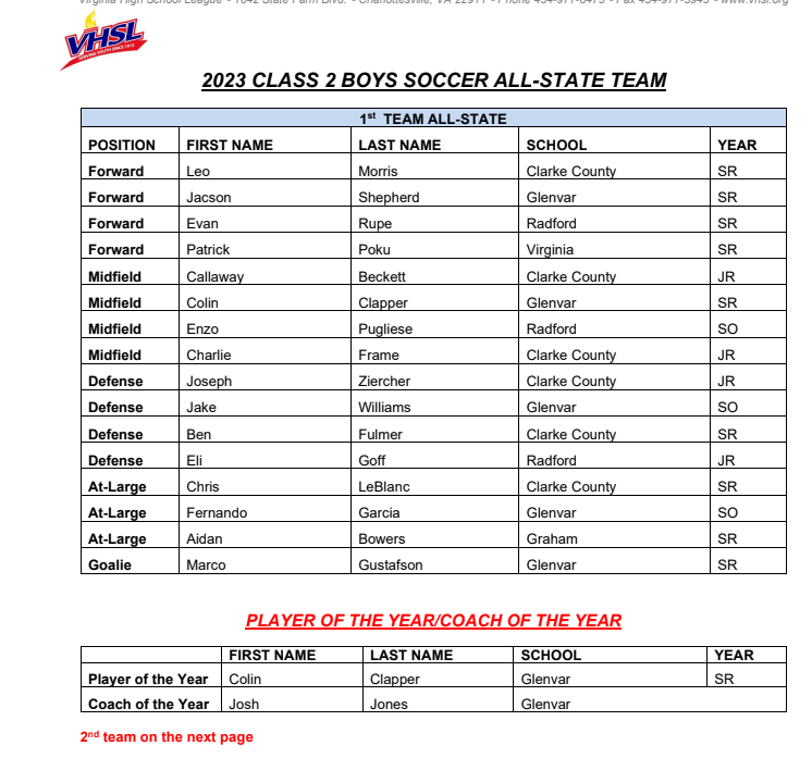 VHSL_'s tweet photo. VHSL Announces 2023 Class 2 All-State Boys Soccer Team https://t.co/cvaBvUtf5P