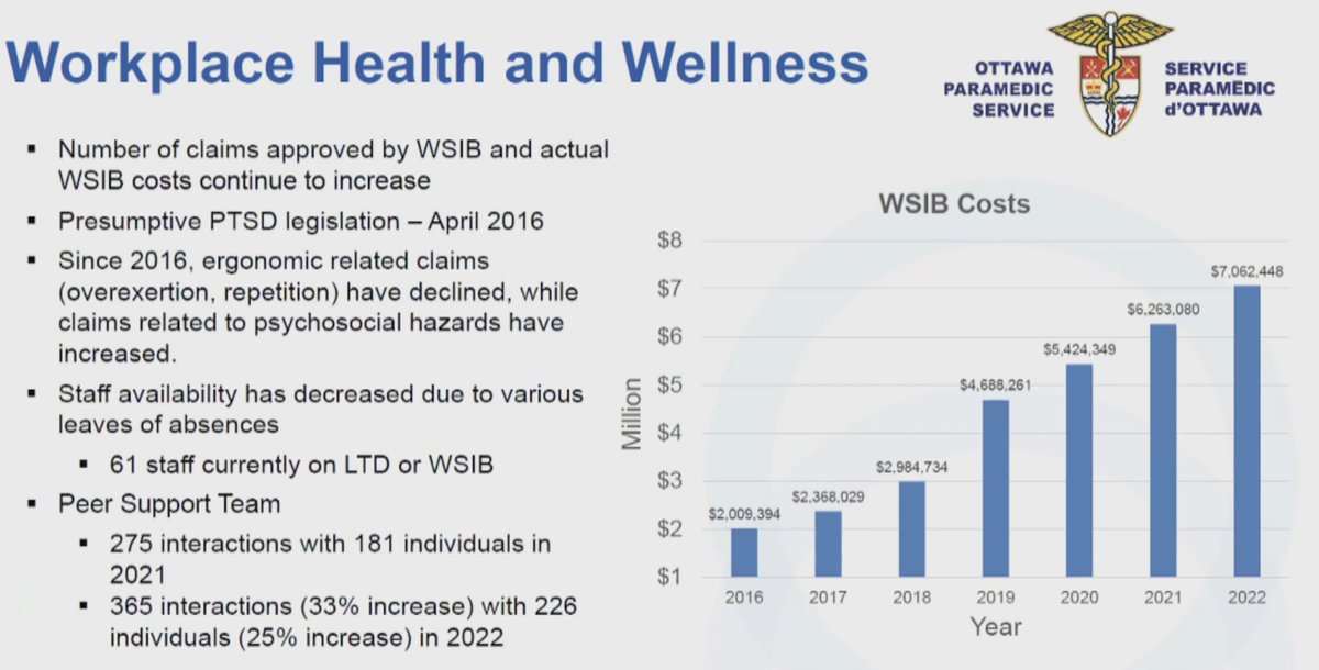 Last year, 60 paramedic staff a month were on leave for injuries insured by WSIB. (Off the top of my head, I think the total count is about 700) 

That's up from 11/month in 2016. 

These are not ergonomic, but related to psychosocial injuries. 

#OttCity #OttNews