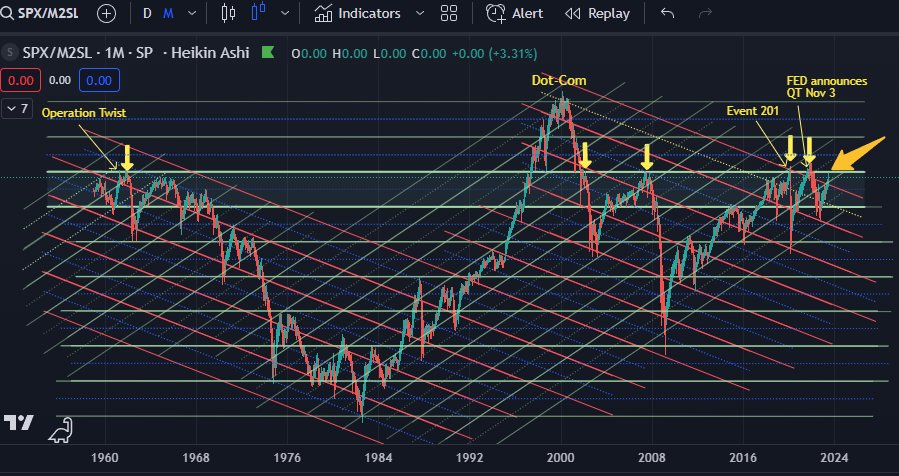 CreekSpin's tweet photo. #SPX / M2SL:  #S&amp;P500 performance relative to Money Supply. How far we've come in 50 years.

Note what occurs every time the '3rd Rail' channel line is hit (outside of DotCom). Today we touched '3rd Rail' again. Not making any predictions, just sharing observation.. https://t.co/3TZNPEiHvh