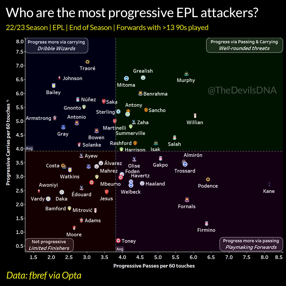 [Most Progressive Attackers, #EPL, 22/23] - Kane, Podence, Firmino, Fornals were most progressive passers - Traore, Johnson, Mitoma, Bailey most via carries - Murphy, Willian, Grealish, Salah, Benrahma good at both - All 3 #MUFC regulars look good here esp Sancho & Antony