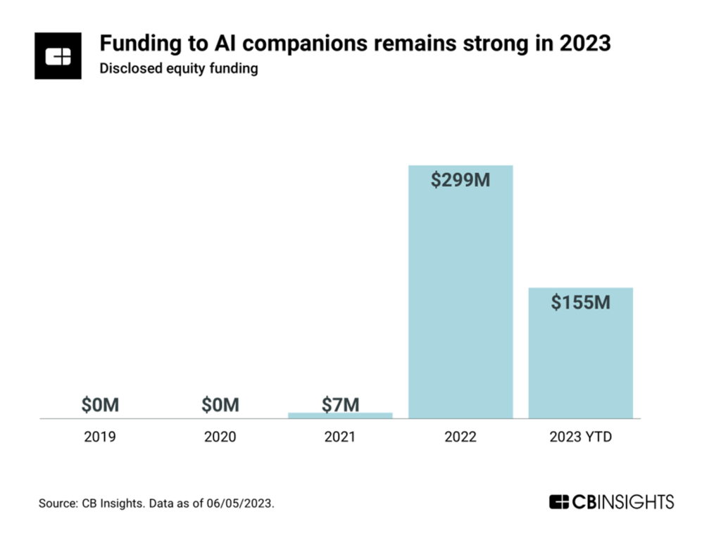 The market for #ArtificialIntelligence companions is growing powered by generative #AI cbinsights.com/research/chara…

#DigitalTransformation #MachineLearning #BigData  #cybersecurity #Blockchain #DX #Analytics #Industry40 #IIoT #DataScience #IoT
