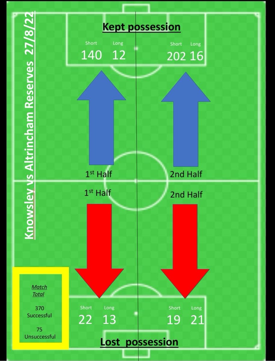 Does your team need Matchday analysis for the upcoming 23/24 season? All areas of the game can be analysed and feedback given to the team or individual players.