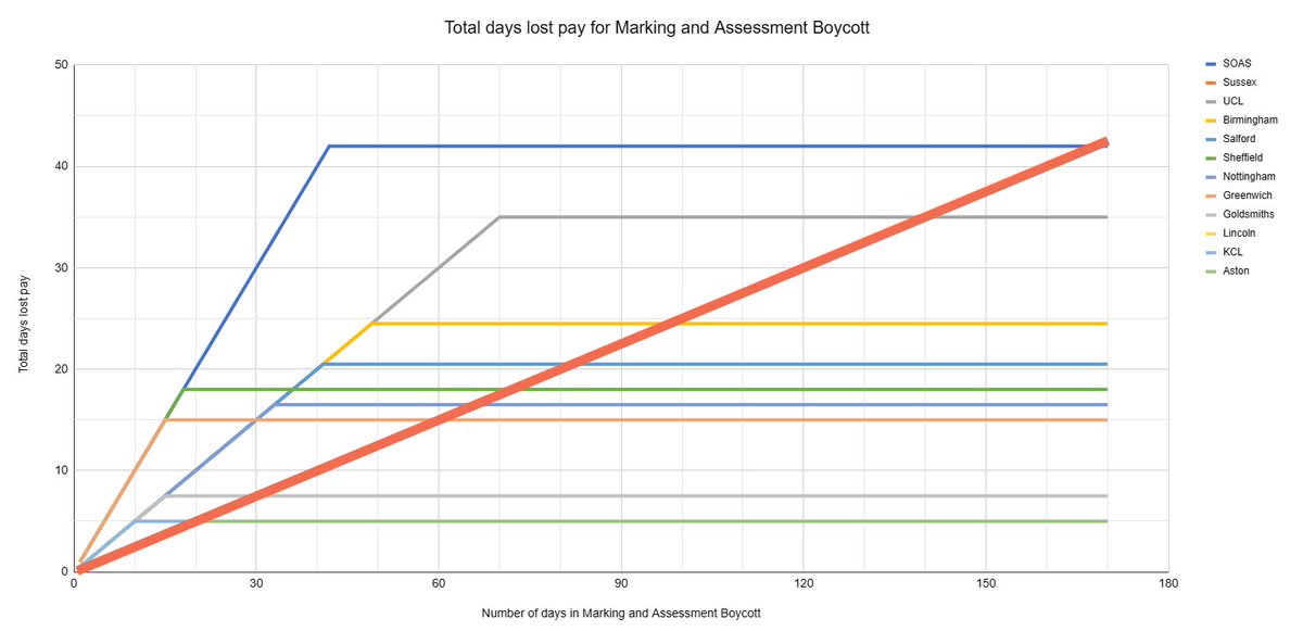 Punitive Deductions at Sussex. The truth about continuous 25% deductions for the marking and assessment boycott. Not fair, not proportionate, not kind, not reasonable. [@SussexUni deductions marked in orange]