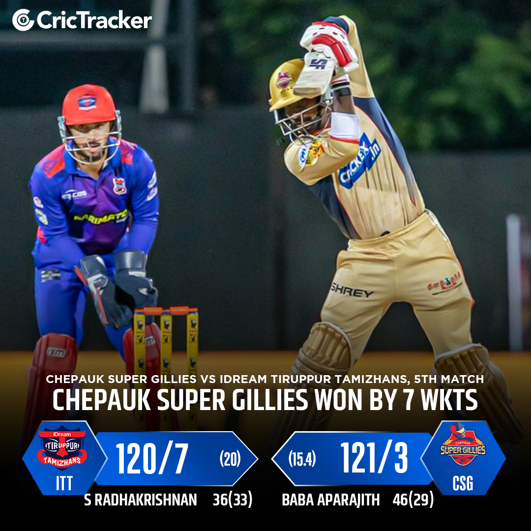 Cricketracker's tweet photo. Another comfortable win for Chepauk Super Gillies against IDream Tiruppur Tamizhans.

#CricTracker #CSGvsITT #TNPL2023 https://t.co/2EIvDjFKAI