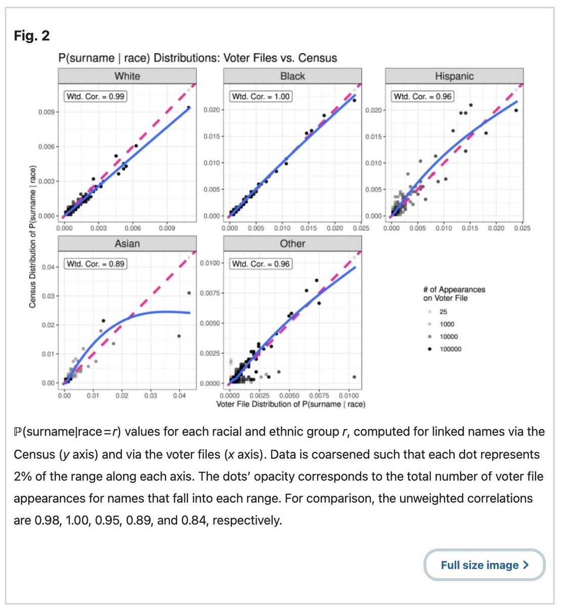 JohnHolbein1's tweet photo. This new paper is important.

How do individual names in the U.S. breakdown by race?

"Our data cover the racial make-up of a larger set of names than any comparable dataset, containing 136k first names, 125k middle names, and 338k surnames."

https://t.co/uvhdRhUb9D https://t.co/f4FsytGwzF