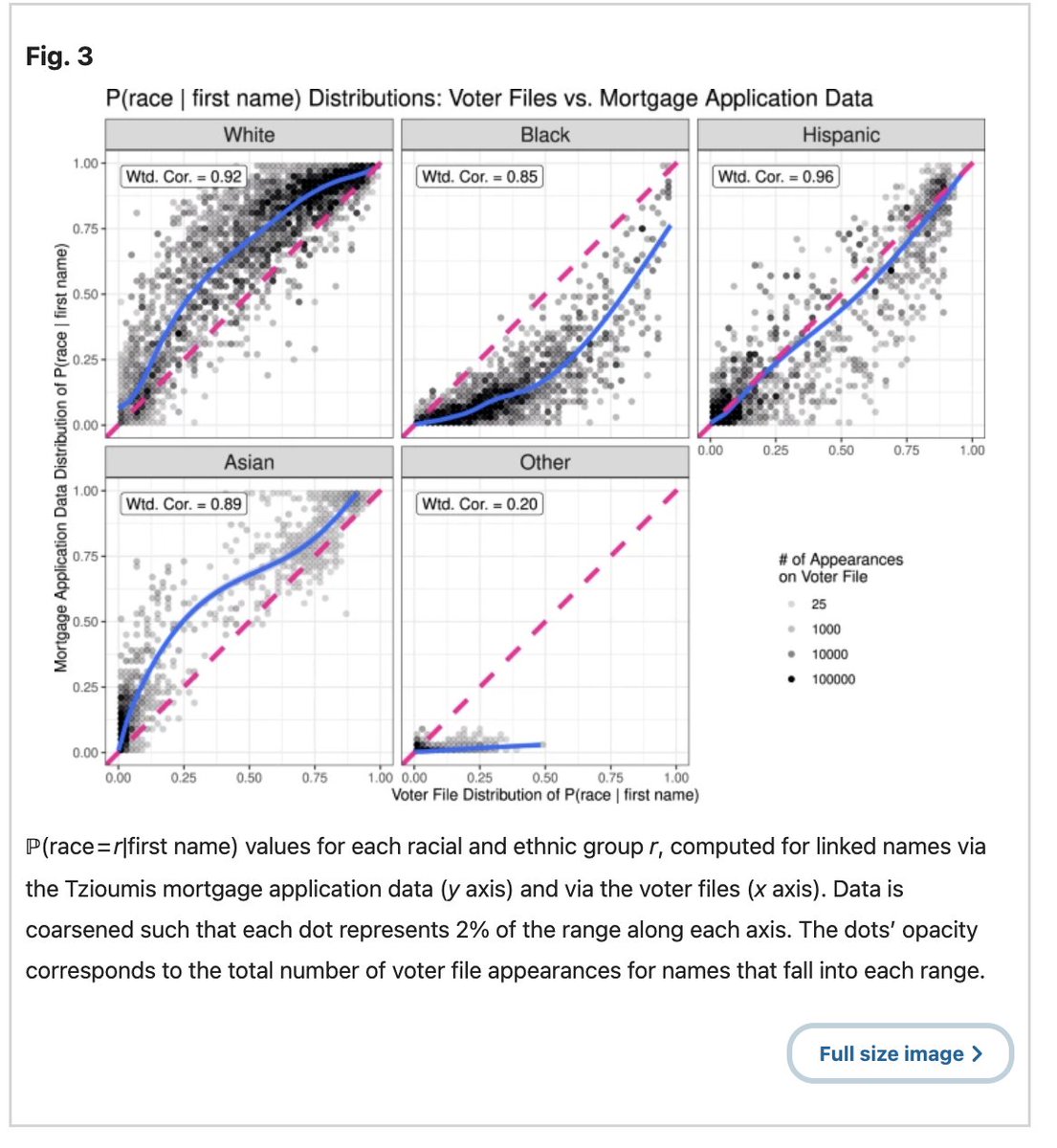 JohnHolbein1's tweet photo. This new paper is important.

How do individual names in the U.S. breakdown by race?

"Our data cover the racial make-up of a larger set of names than any comparable dataset, containing 136k first names, 125k middle names, and 338k surnames."

https://t.co/uvhdRhUb9D https://t.co/f4FsytGwzF