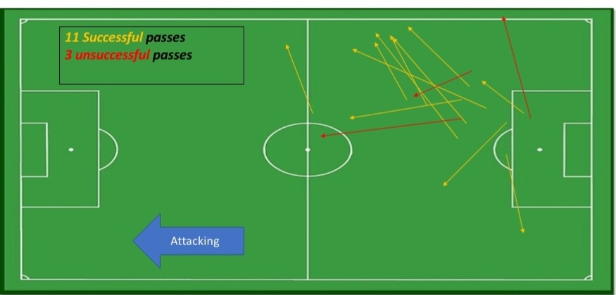 Slide 1) Long balls successful/Unsuccessful this can be done for the whole team or individual Player.

Slide 2) areas of pitch where players have been dispossessed on the ball 

Slide 3) A defenders individual passing stats, this helps to improve and visualise possession.