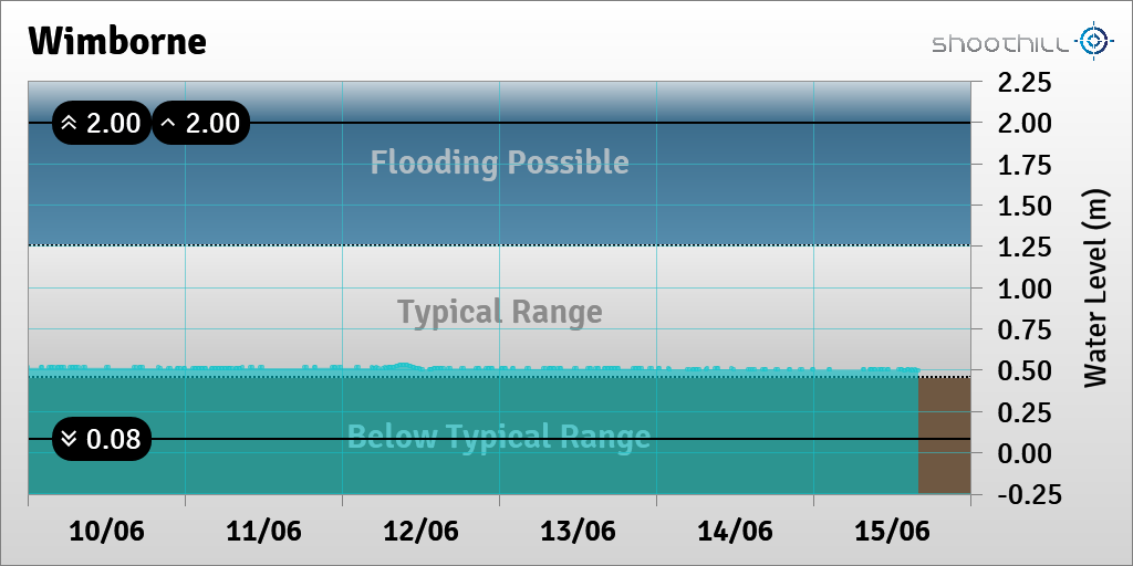 On 15/06/23 at 16:00 the river level was 0.5m.