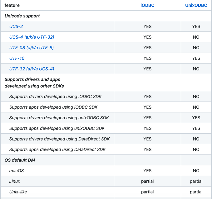OpenLink's tweet image. #iODBC and #unixODBC both provide #ODBC Developer Kits and Runtime Libraries that enable the development and deployment of #RDBMS independent apps and services. 

That said, they are different, as per this compare and contrast.

github.com/openlink/iODBC…

#Comparison #DataAccess
