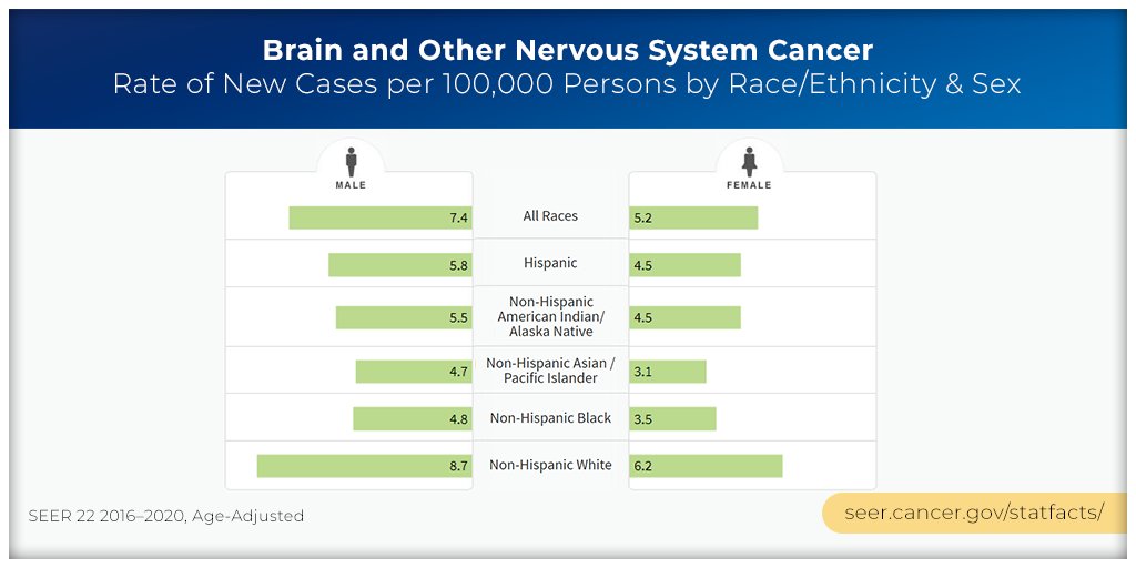 NCI Cancer Stats tweet media