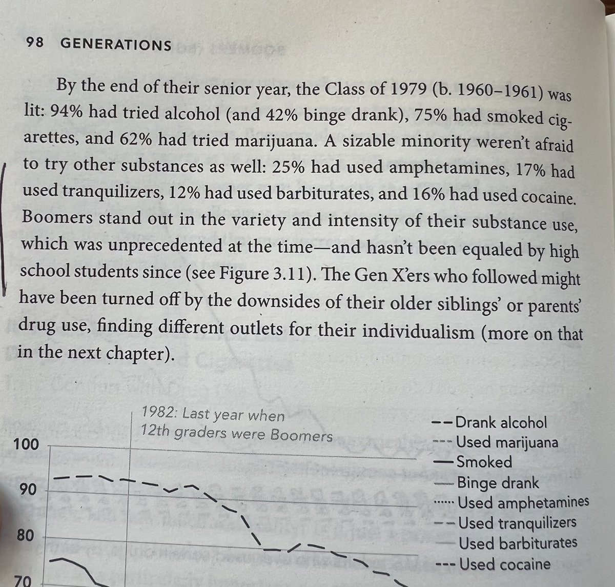 The next time a boomer says young people today are poorly behaved…

42% of 18 year olds in the US in 1979 had binged on alcohol, 62% had tried marijuana, &amp; a full quarter had tried amphetamines. 

Some hedonism that!