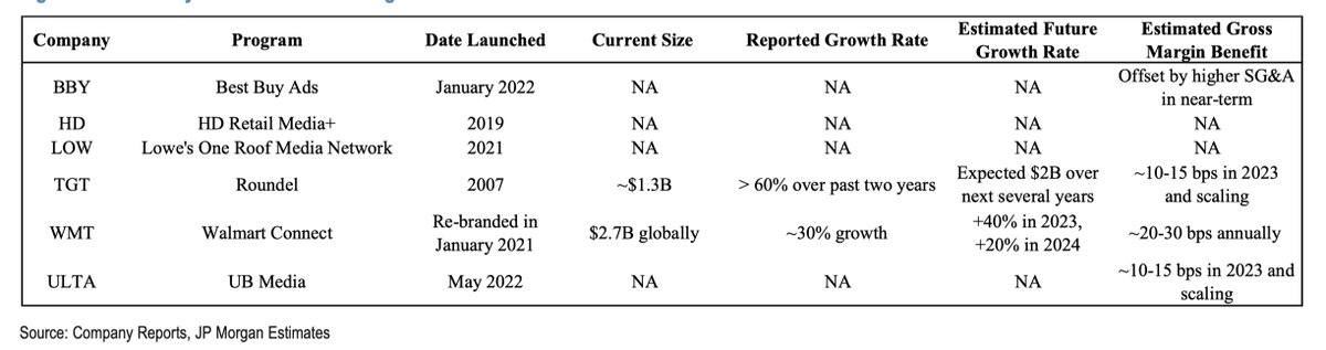 RT @kouroshshafi: Retailer Advertising Business

$ULTA $WMT $LOW $TGT $HD $BBY https://t.co/bNVwRYUeul