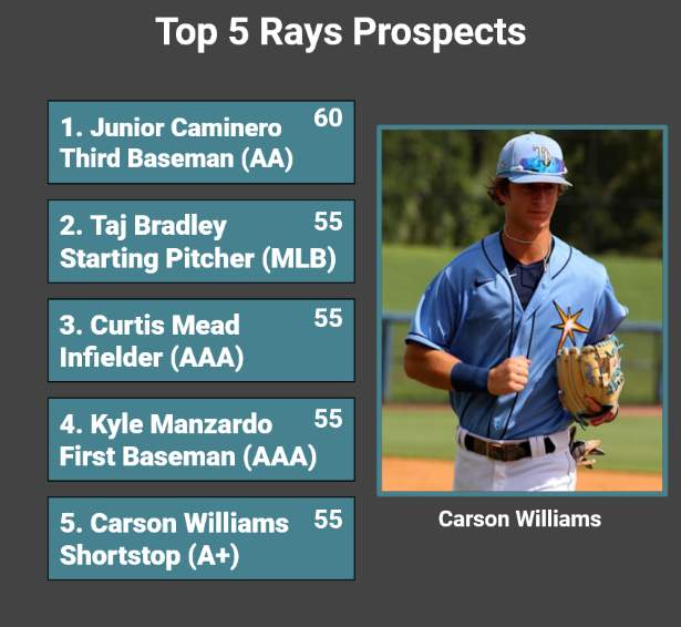 Nae 🧬 on Twitter "The Blue Jays farm is in a rebuilding stage as it