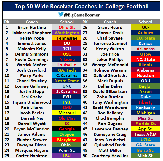 Top 50 Wide Receiver Coaches In College Football