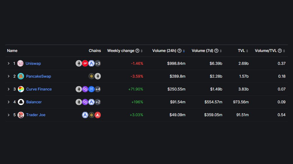 . @traderjoe_xyz is doing quite some volume relative to TVl. In fact, it is the most efficient DEX in the top 5.

I initially thought that this is due to @uniswap having a lot of dead shitcoin pairs, but ucdc/eth volume/tvl ratio is 

2.69 on TJ
1.28 on Uni