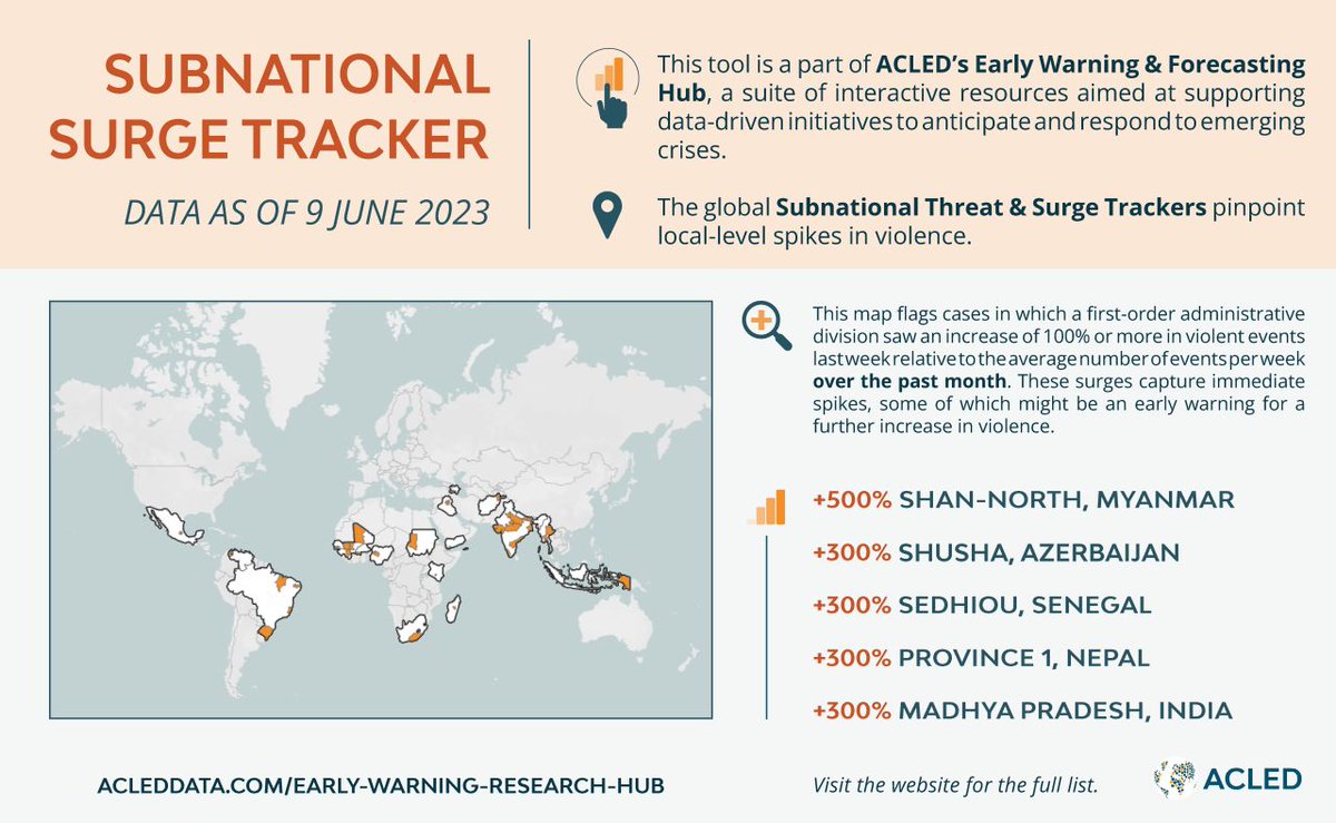 Our Subnational Surge Tracker is designed to pinpoint local-level spikes in violence to support #EarlyWarning efforts. Last week, some of the largest increases were reported in:

• Myanmar
• Azerbaijan
• Senegal
• Nepal
• India

More here ▶️ bit.ly/3QWUywN