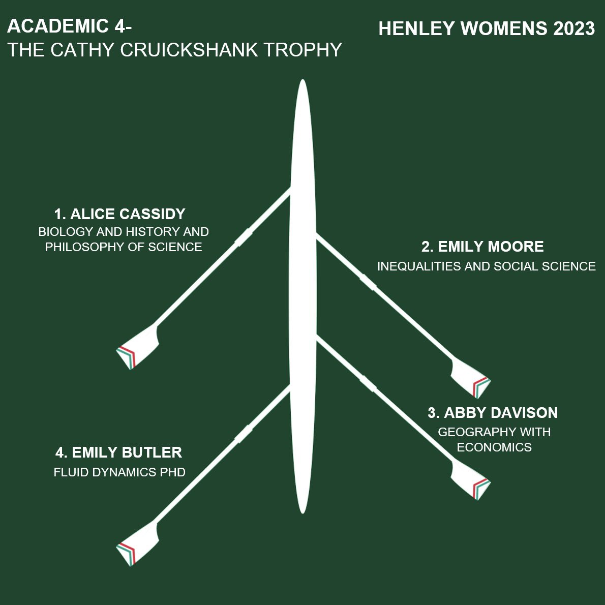 UOL_BoatClub's tweet photo. Our Henley Womens 4- https://t.co/QXpSI5Q5Oi