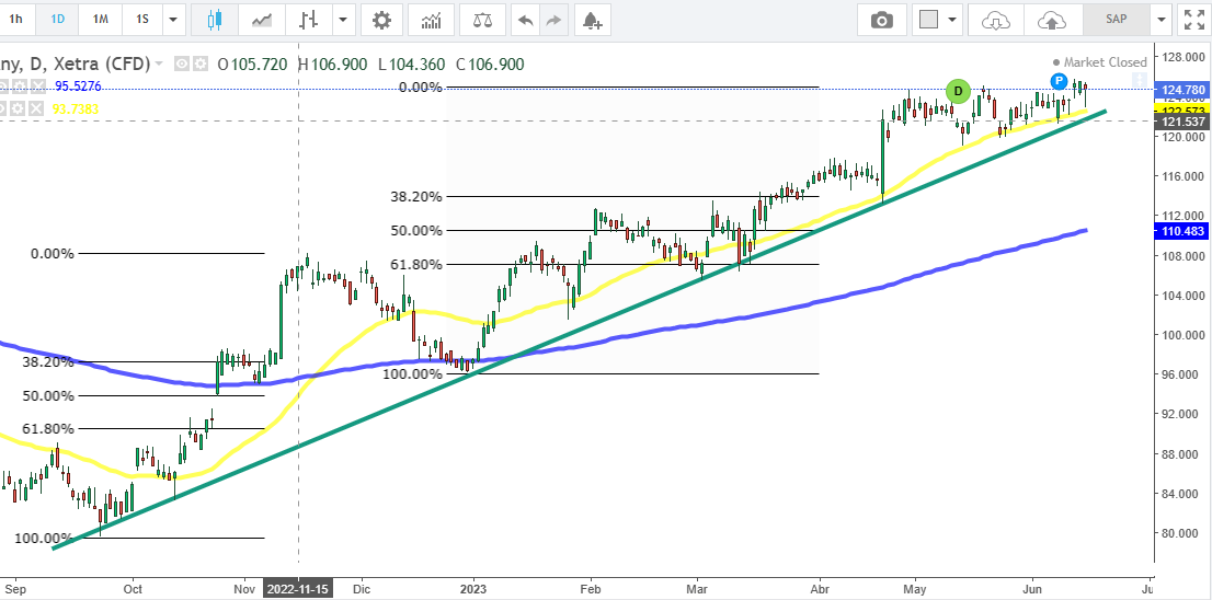BlCosMa's tweet photo. #SAP Alcanzado 2º impulso FIBONACCI. Desarrollo de manual. El 2º arrancó en el 38,20% del 1º.  Bonita figura 😀. Ahora martilleando para  buscar el 3º. Vigilar que no pierda la directriz alcista. https://t.co/1JJdT0XhgX