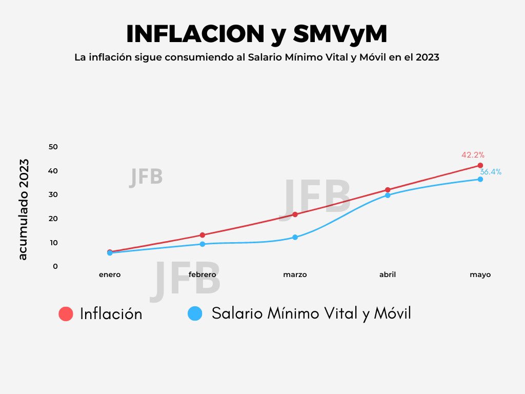 La inflación del mes de mayo fue de 7.8% con un acumulado de 42,2% y un interanual de 3 dígitos con 114%, el salario mínimo vital y movil lo sigue por detrás. Espero que se encuentre las soluciones para Argentina, muchas familias no llegan a fin de mes