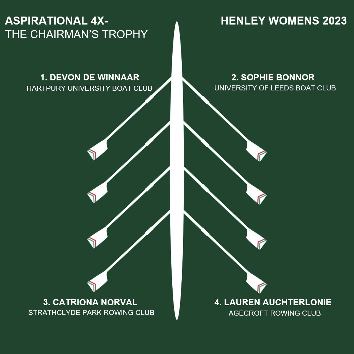 UOL_BoatClub's tweet photo. Our @StartYorkshire athlete racing as part of a composite 4x- at Henley Womens https://t.co/dGUQPsiW1O