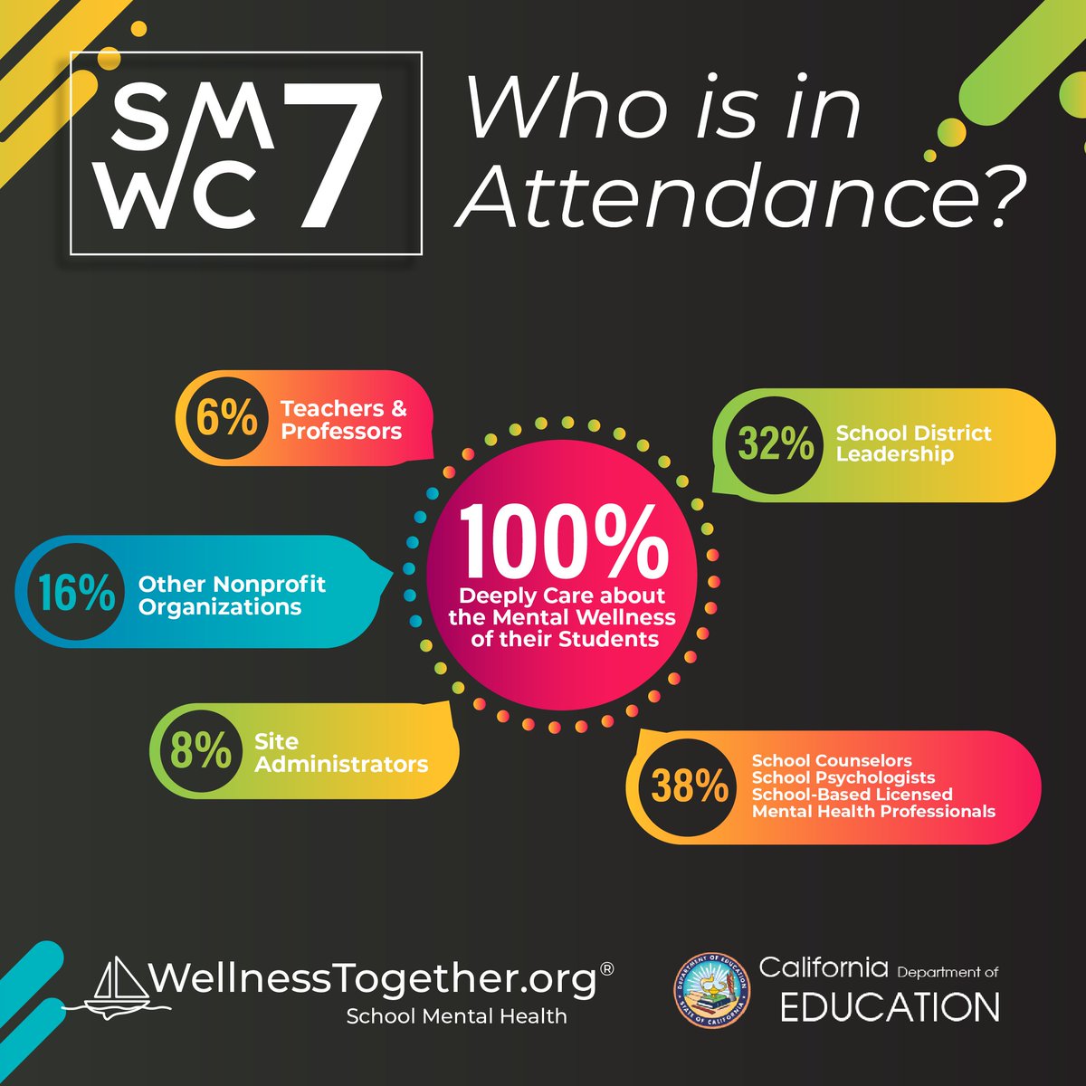 well2gether's tweet image. A breakdown of who is in attendance at #SMWC
#SMWC #SMWC7 #StudentMentalWellness #Conference #Register