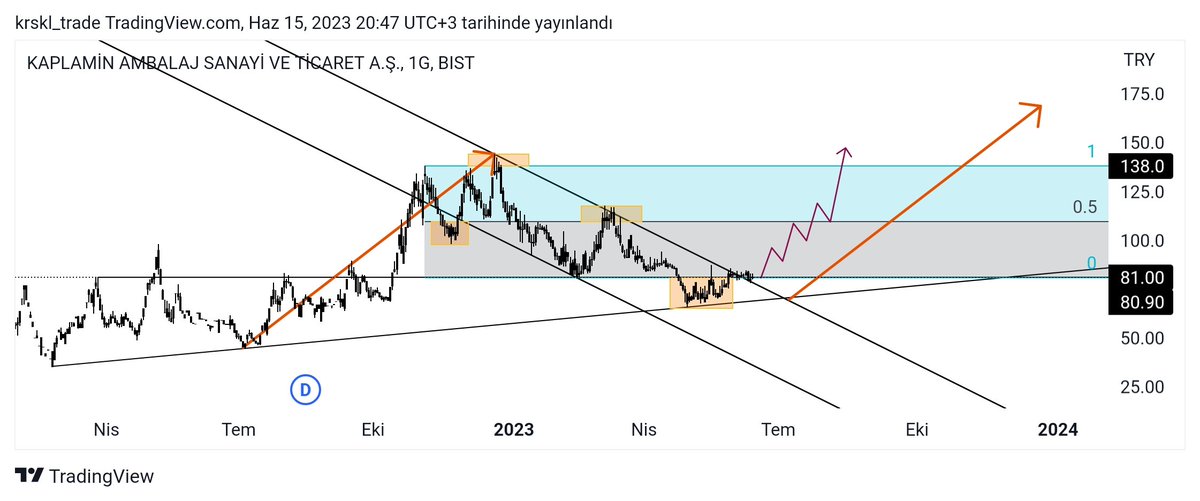 #kaplm güzel toplamışlar, orta vade beklentim bu şekilde.
Anlık fiyat: 81 ₺
- Yatırım tavsiyesi içermez.
#bist #bist100 #borsa #borsaistanbul