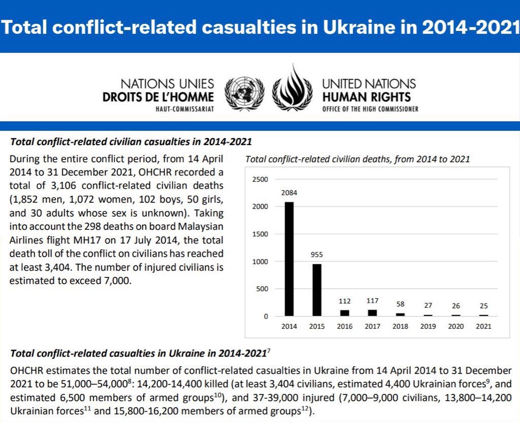 @NeilDenton14 @ZelenskyyUa @ParlCH You need to do some research, Neil, on what actually happened in east Ukraine, and not take the 🇷🇺 progaganda you've been fed at face value. There would have been -0- casualties had 🇷🇺 not sent in trouble-makers to stir the pot and to shoot down civilian aircraft (MA Flight 17).