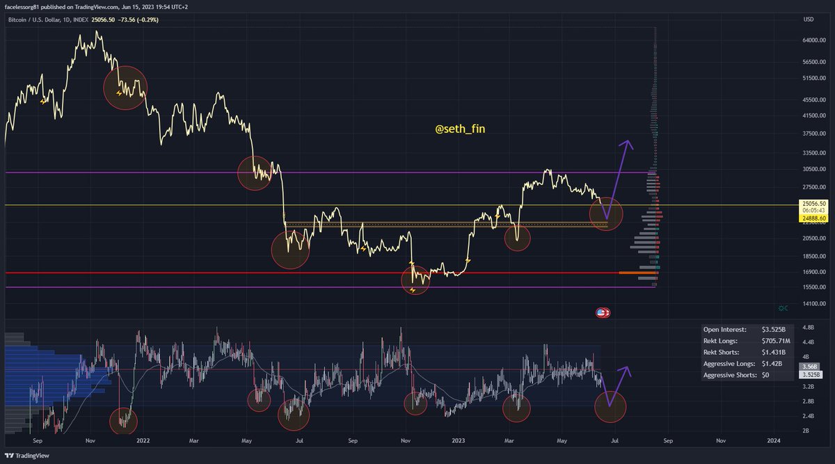 🚨 #Bitcoin Open Interest rise! 📈
It wouldn't surprise me if we get a liquidation event like this before up. Open Interest is still high 😅

We are at support. Alot of aggressive Longs by retails piled in again! 😅 Just a warning for those who likes leverage trades! #BTC #Crypto