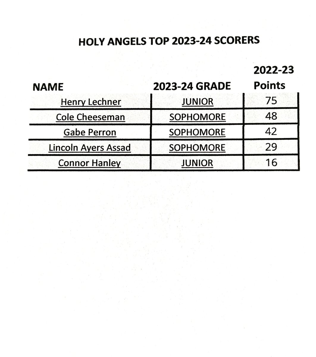 Fab5  is at Richfield Ice Arena.  @HolyAngelsPuck team summer clinics have begun for next season . Incredible amount of young returning talent.  Likely top scorers for next year are shown below , will top prospect Henry Lechner hit 100 points ?