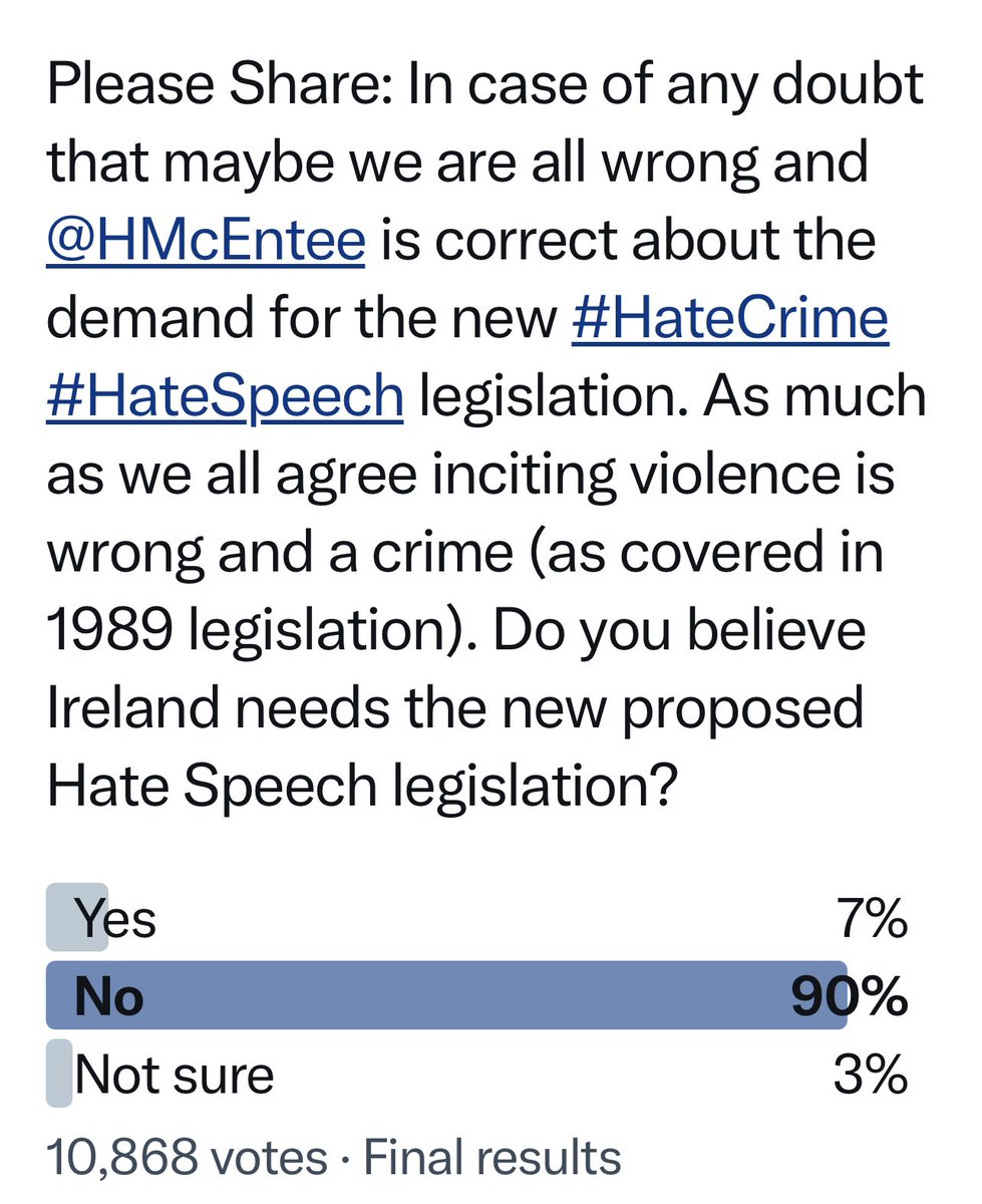 Niall_Boylan's tweet image. The Government believe there is public support for the proposed #HateSpeech legislation. It’s clear from my poll of nearly 11,000 people that 90% don’t feel it necessary to protect people who get offended by the opinions of others. Opinions that may be considered #HateSpeech.…