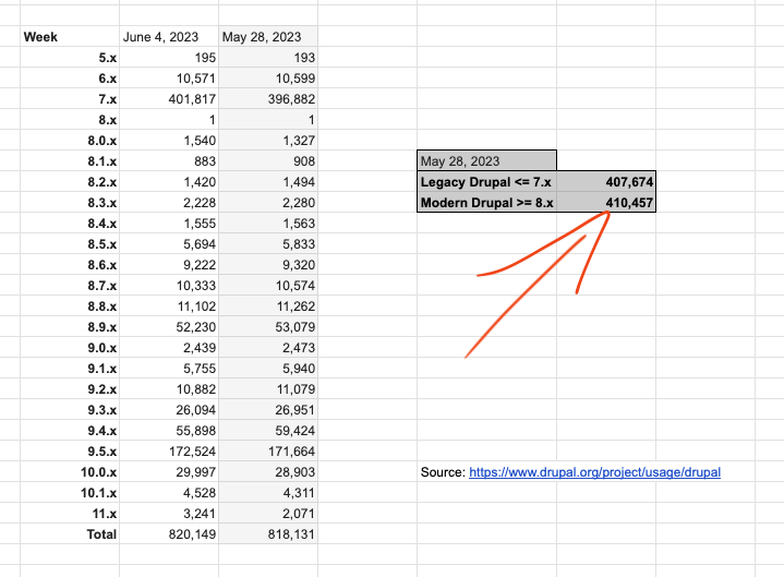 Data is still fluctuating a little bit, but we have reached the tipping point in #Drupal. There are more installations of (modern) Drupal than (legacy) Drupal installations in the world 🎉