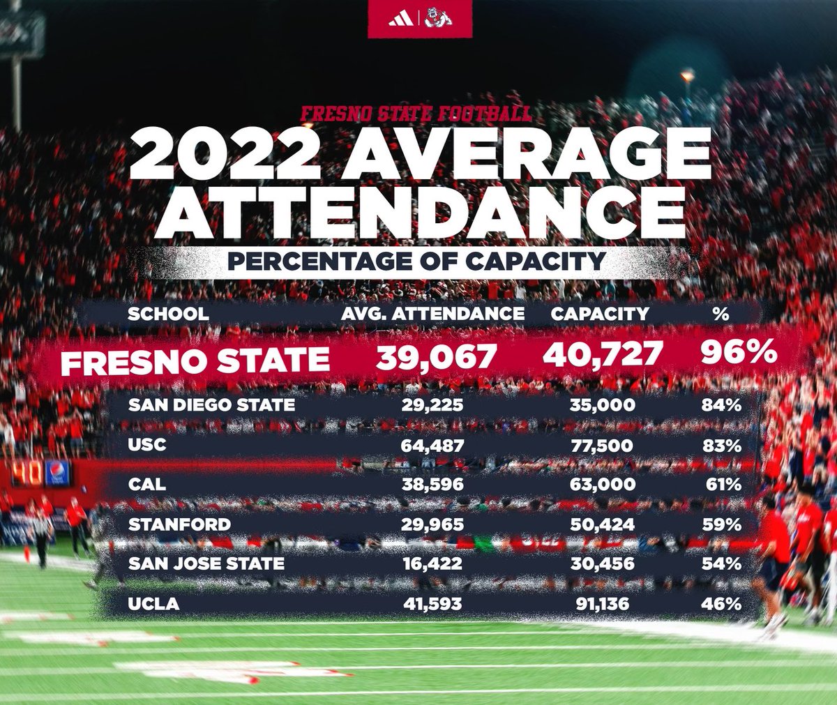 Fresno State Football tweet media
