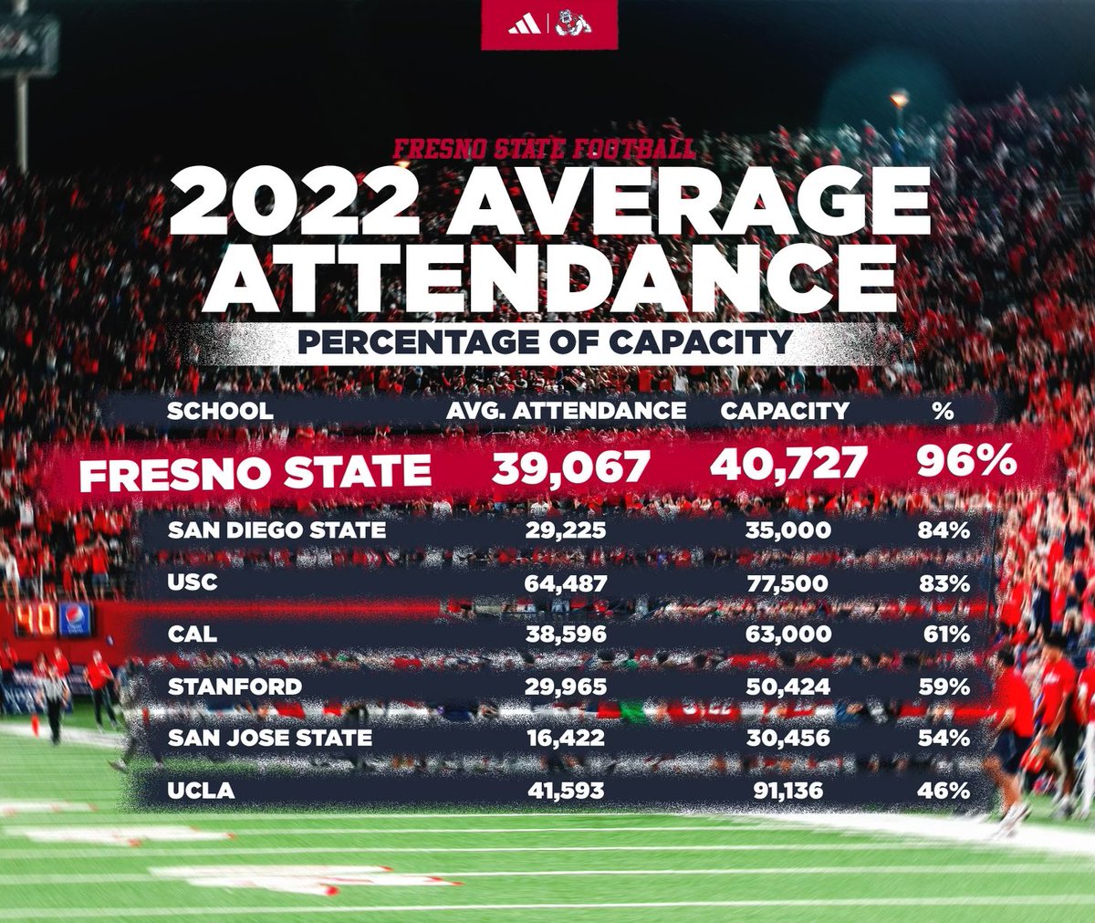 The BEST fans in California‼️ Let’s stay at the top in 2023 😏 #GoDogs ✖️ #Elevate