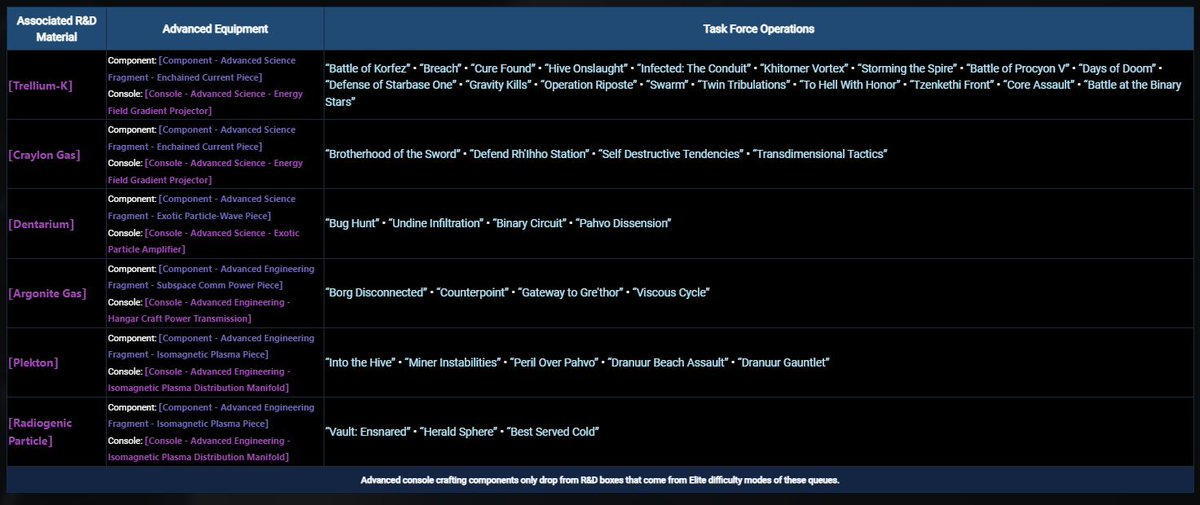 Some of you may be wondering what the new Elite TFO Advanced material sources are post patch. 

Here are the changes:  
- Craylon has been merged with Drain parts.
- Radiogenic changed to WpnPwr parts. 
- Dentarium changed to Exotic parts.
- Argonite changed to Hangar parts.