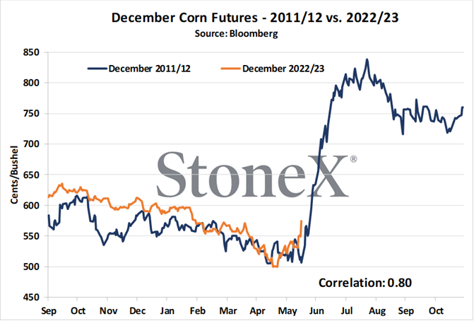 ArlanFF101's tweet photo. Someone requested a comparison between the Dec. 23 #corn chart and the Dec. 12 chart. Here it is. #oatt https://t.co/LzRgNGGHS7