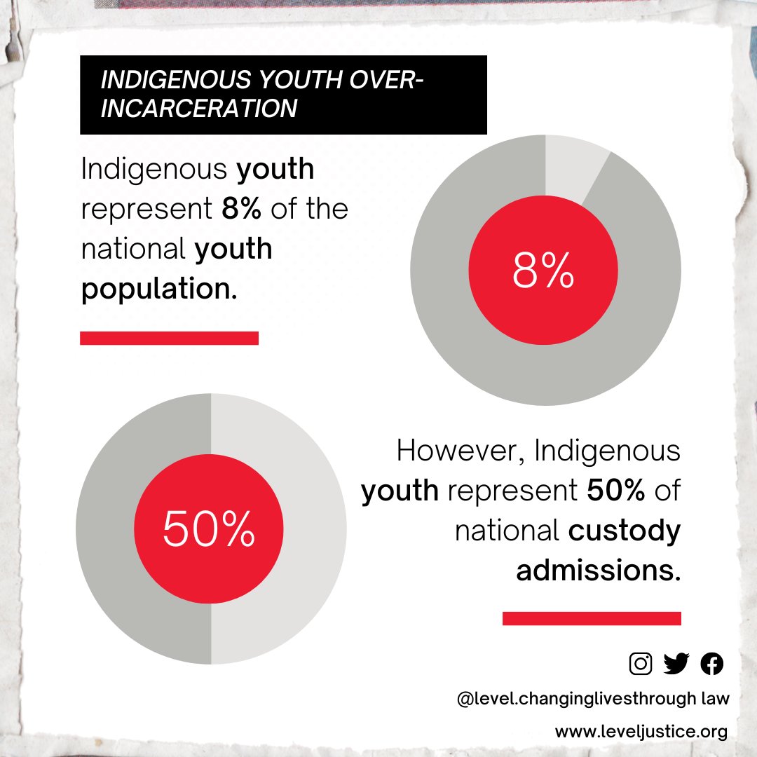 Did you know that Indigenous youth represent only 8% of youth in Canada while representing 50% of custody admissions nationwide? buff.ly/3KoR9DU #nipd #overrepresentation #criminaljustice #education #buildingabetterfuture #accesstojustice #Indigenous #youth