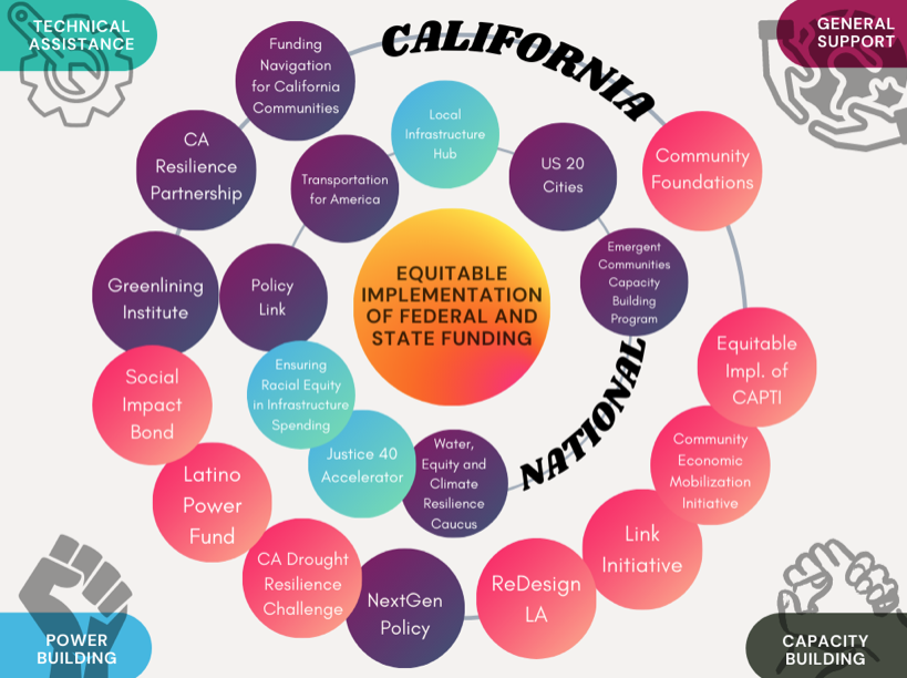 What's the unique role that philanthropy can play in supporting the equitable implementation of federal & state funding streams? Check out our updated list of funder collaboration opportunities: smartgrowthcalifornia.org/get-involved/f…