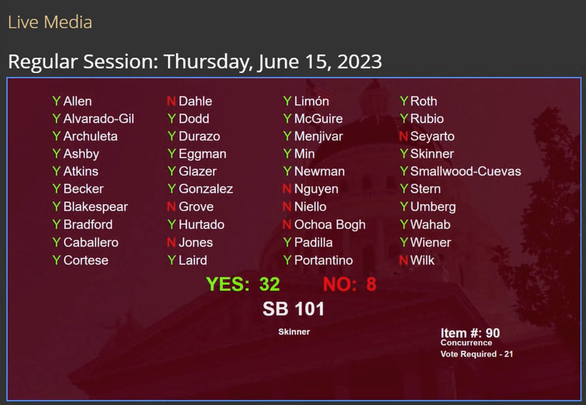 NancySkinnerCA's tweet photo. #CaBudget #SB101 (Skinner) just passed off floors of both #CaLeg houses. This #ProtectOurProgress budget is a result of months of work & partnership in Senate & Assembly & includes essential funding to safeguard the progress we've made to create a more equitable economy for all. https://t.co/ww4K2vwUVE