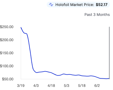 Miriam SIR Market Watch 📉

3 months later, the chase card of Scarlet &amp; Violet Base Set has TANKED in value 😵‍💫 

Release Day: $248.50 
Current Value: $50.00 (-400%)

Did we all see this coming? Or has Pokemon taken a dark turn 🤔
#PokemonTCG