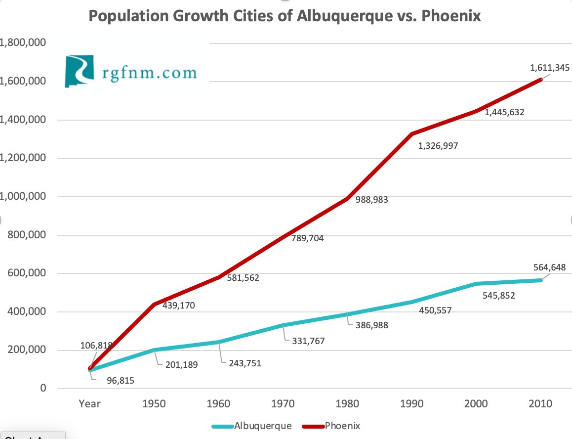 Advocates for shifting @cabq to a 'weak mayor' form of government cite the superior performance of Phoenix relative to Albuquerque. They are correct as population figures show, but we believe #nmleg in particular has held NM's largest city back. errorsofenchantment.com/albuquerque-vs… #nmpol