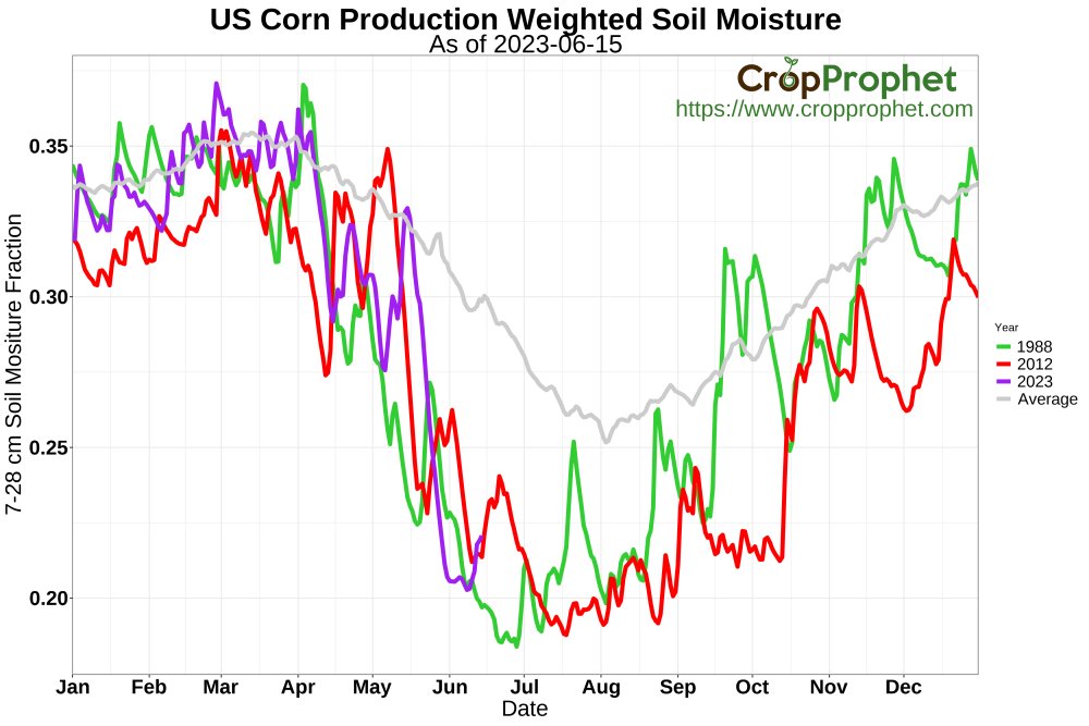 <a href="/ArlanFF101/">Arlan Suderman</a> I thought I heard someone say "soil moisture."